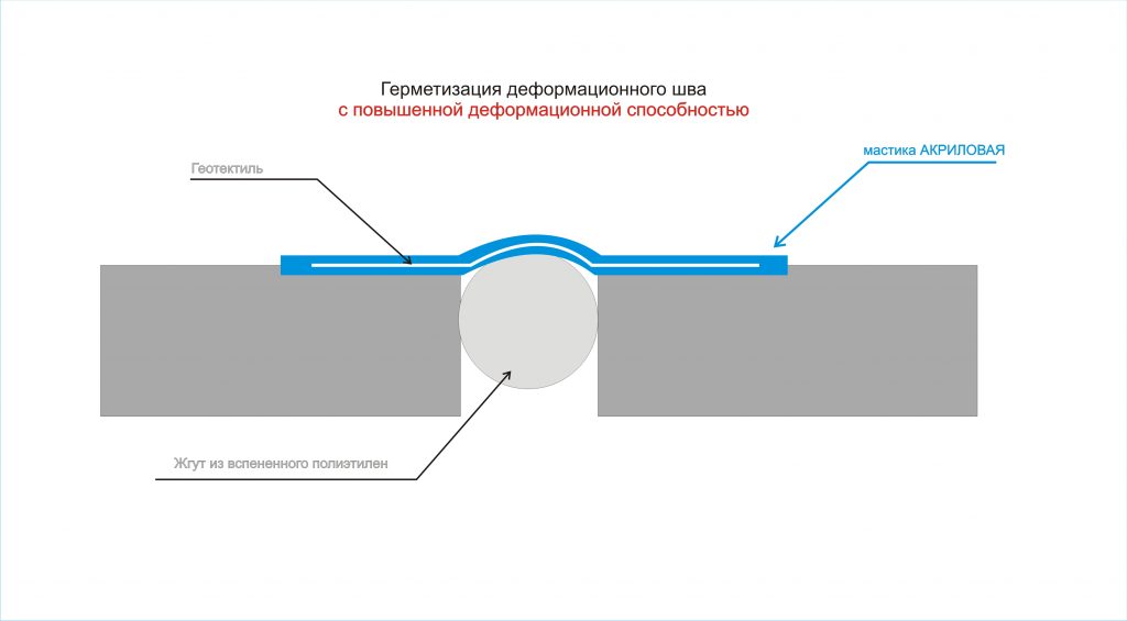 Вилатерм деформационный шов. Герметизация деформационных швов. Деформационный шов на кровле плоской. Герметизация деформационных швов в бетонных конструкциях.