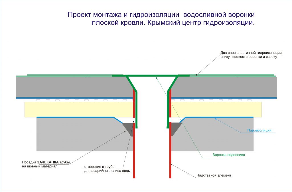 Плоская кровля нормы