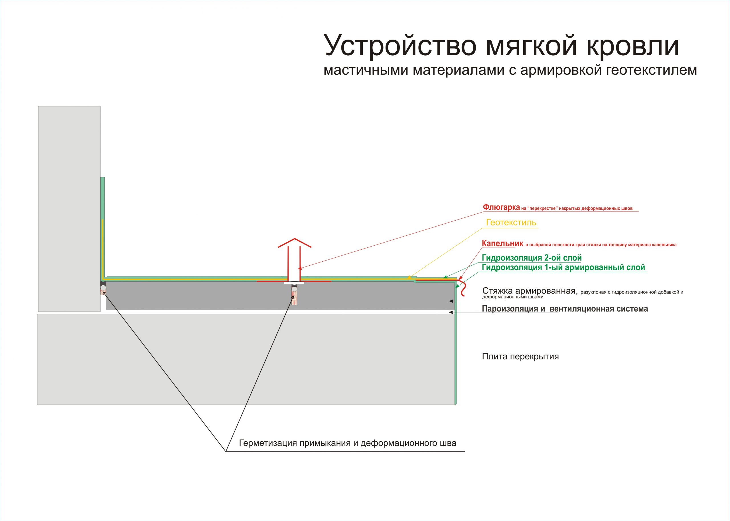 Плоская кровля нормы