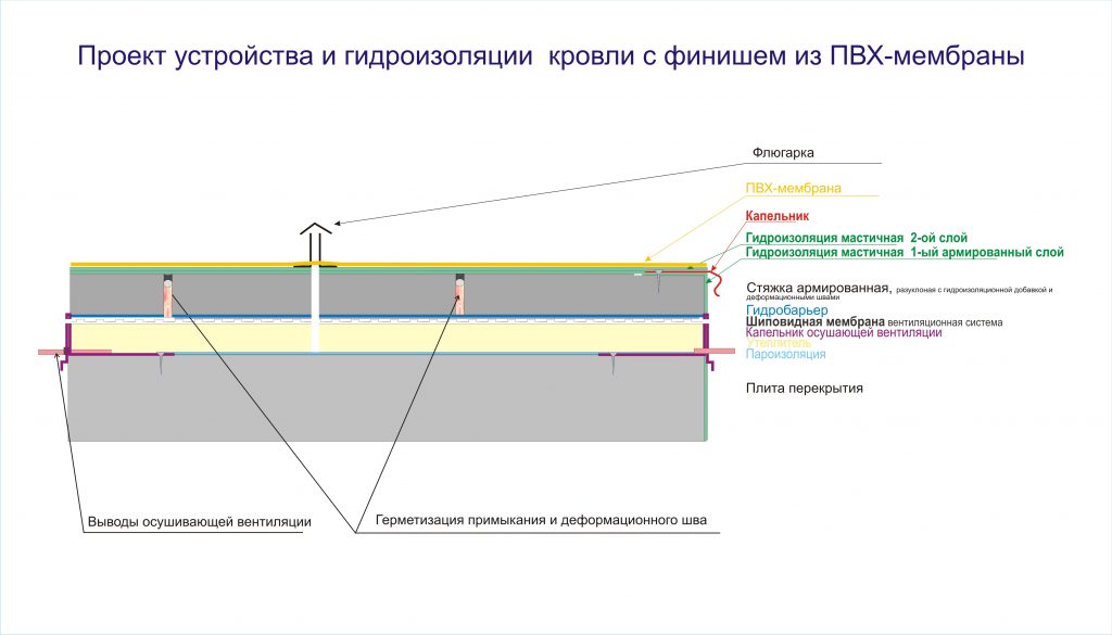 Устройство мембранной кровли технология и схема производства