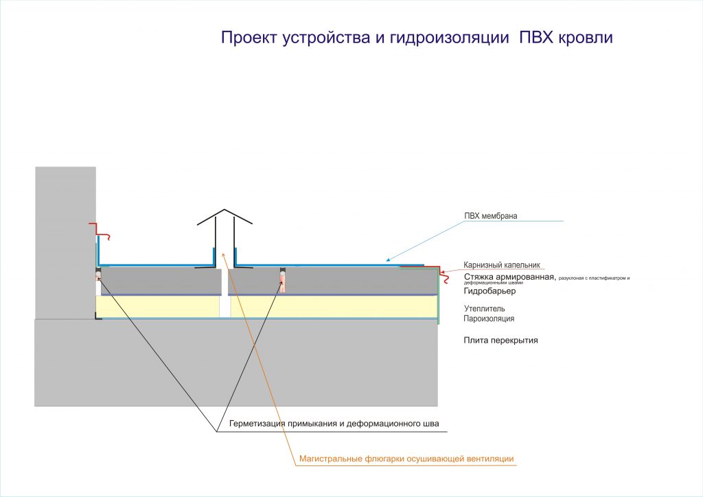 Устройство плоской кровли расценки