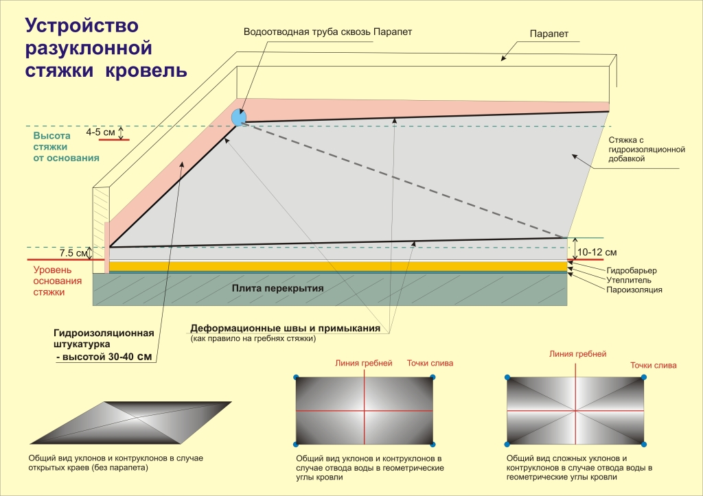 Разуклонка на плоской кровле. Разуклонка плоской кровли чертеж. Плоская кровля разуклонка внутренний водосток. Разуклонка кровли ЦПС. Разуклонка кровли пеноплексом.